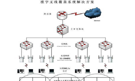 樓宇無(wú)線(xiàn)覆蓋解決方案